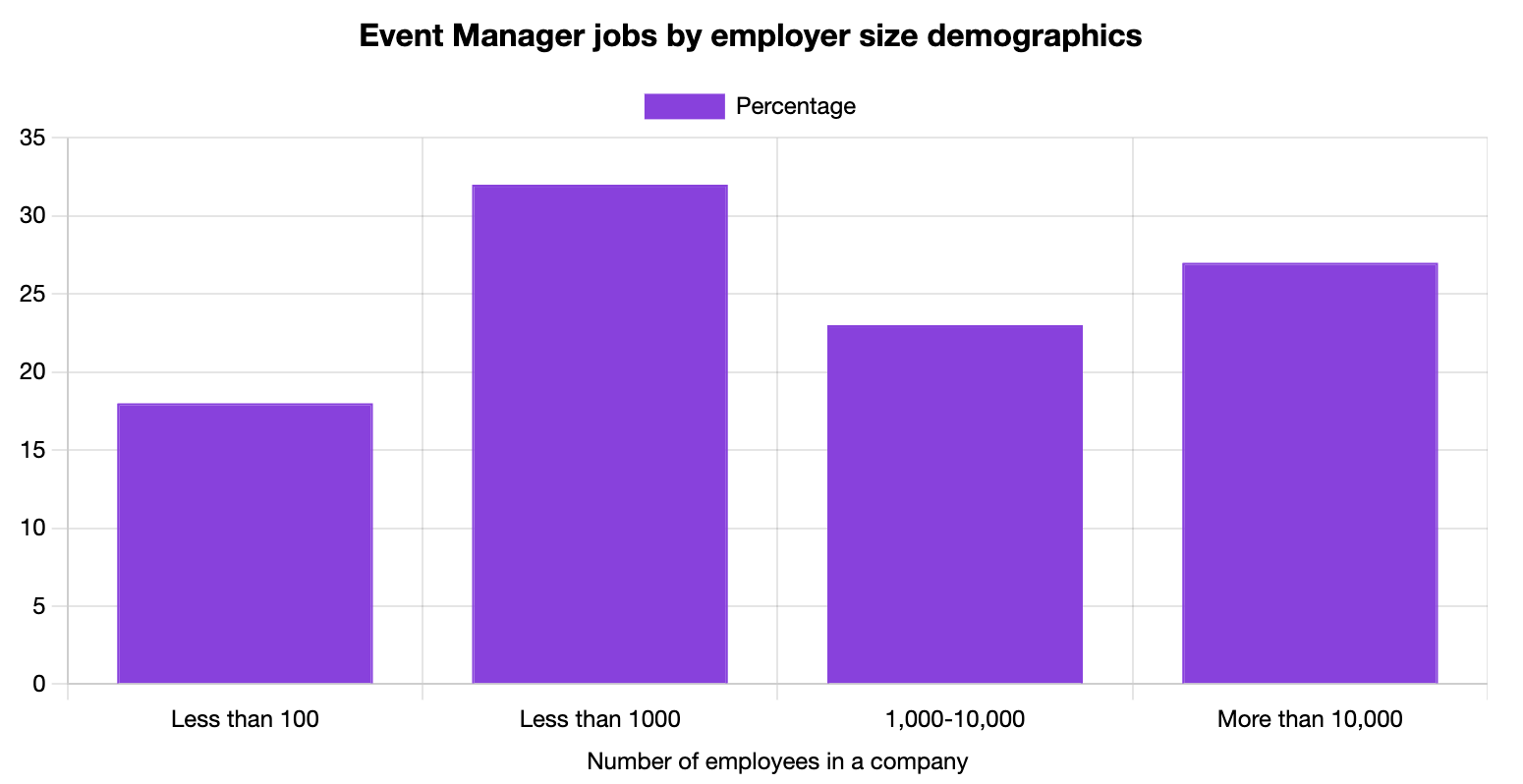 Event Manager Jobs by Company Size